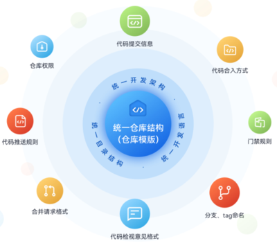 穩(wěn)定可靠安全無(wú)憂(yōu) 華為云發(fā)布代碼托管服務(wù)CodeArts Repo