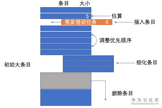 軟件開(kāi)發(fā)團(tuán)隊(duì)如何管理瑣碎 突發(fā)性任務(wù) 內(nèi)材料