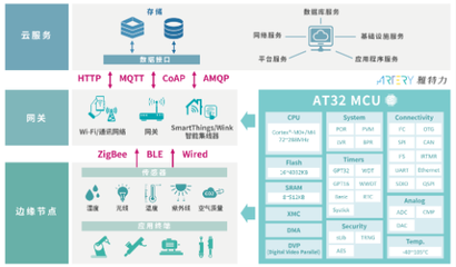 雅特力攜AT32 MCU精彩亮相2022全球MCU生態(tài)發(fā)展大會(huì)